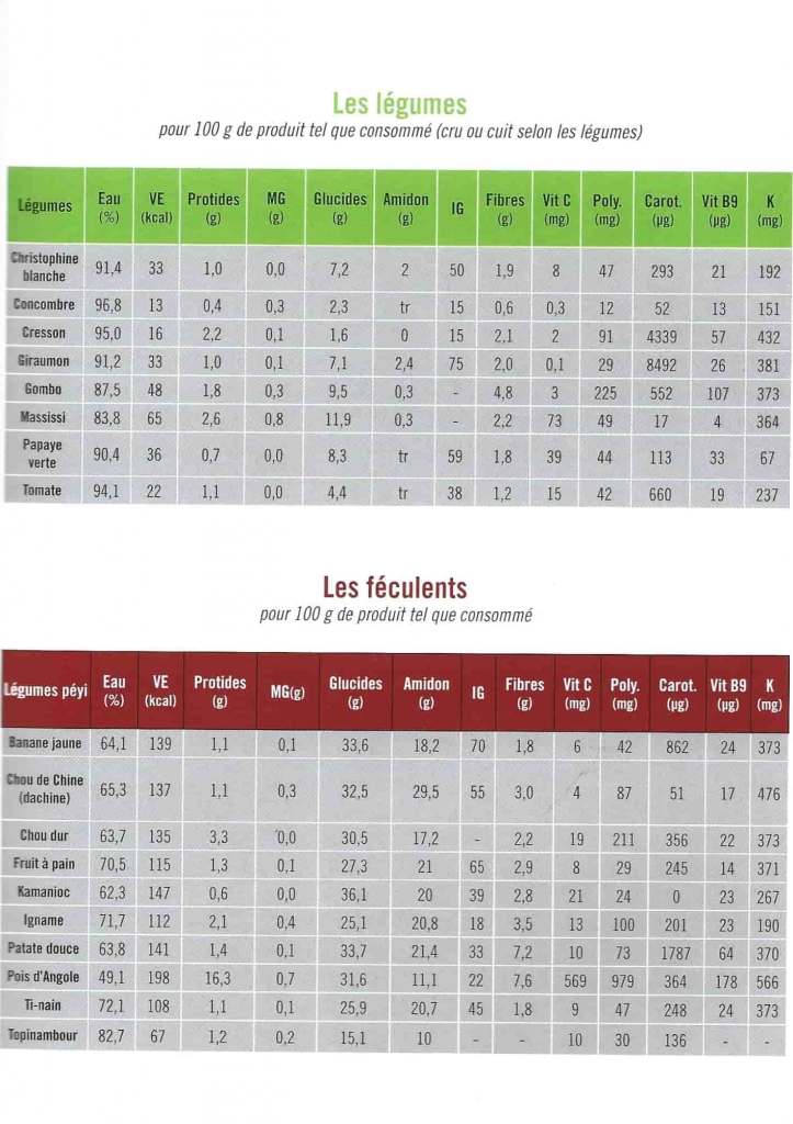 Tableau de composition nutritionnelle des fruits et légumes péyi