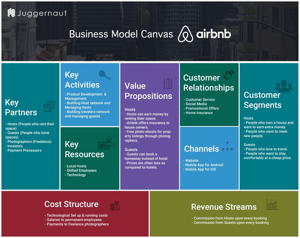 Airbnb business model canvas