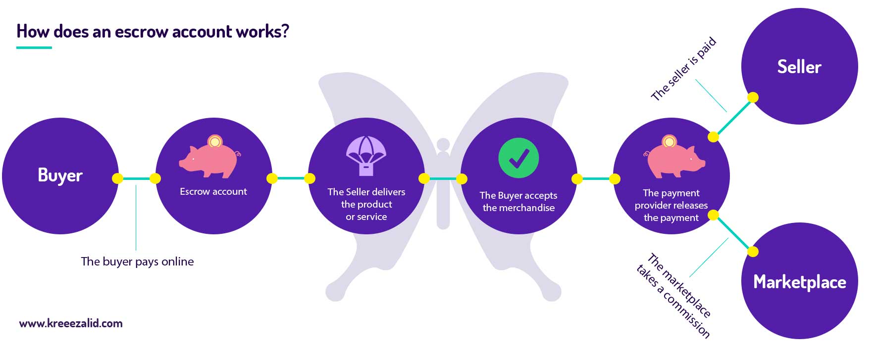 understanding-escrow-payment-on-online-marketplaces-help