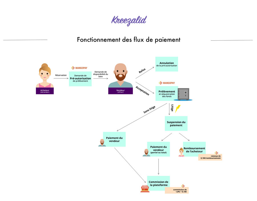 processus paiement marketplace mangopay