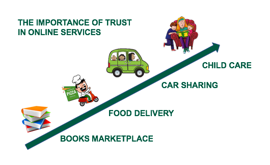 variation of the relevance of trust in marketplace