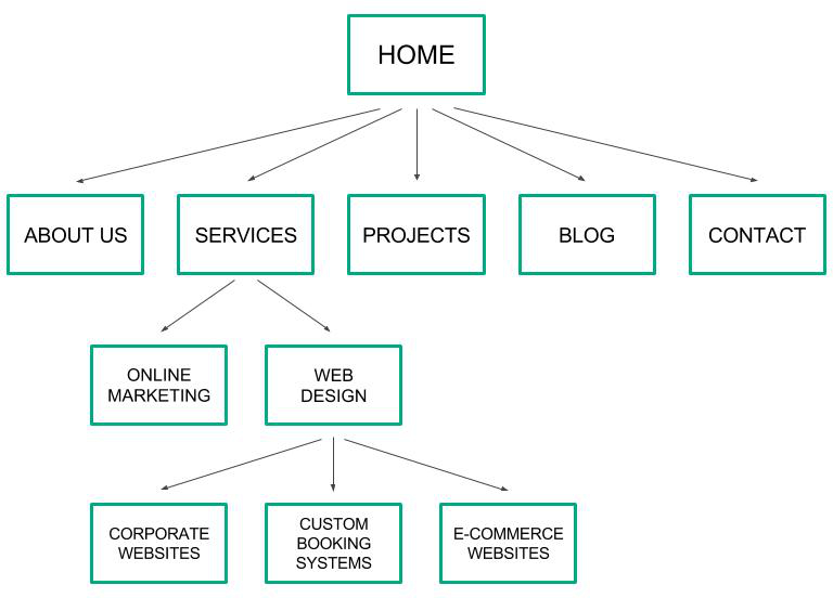 marketplace tree structure